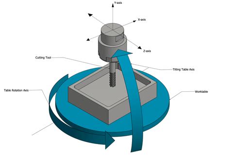 5 axis machine cnc milling|5 axis cnc explained.